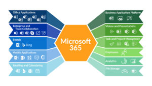 Microsoft 365- Daniel CERANIC INFORMATIQUE SERVICES